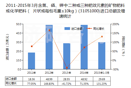 2011-2015年3月含氮、磷、鉀中二種或三種肥效元素的礦物肥料或化學(xué)肥料（ 片狀或每包毛重≤10kg）(31051000)進口總額及增速統(tǒng)計